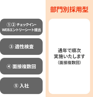 部門別採用型
①②チェックイン・WEBエントリーシート提出
③適性検査
④面接複数回
⑤入社
通年で順次実施いたします(面接複数回)